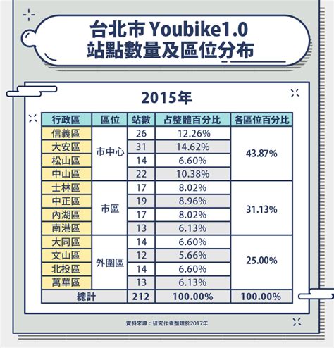 迎毗設施|Youbike 站能帶動房價上漲？效果如何？高總價 低總。